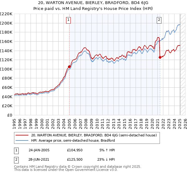 20, WARTON AVENUE, BIERLEY, BRADFORD, BD4 6JG: Price paid vs HM Land Registry's House Price Index