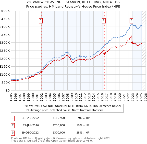 20, WARWICK AVENUE, STANION, KETTERING, NN14 1DS: Price paid vs HM Land Registry's House Price Index