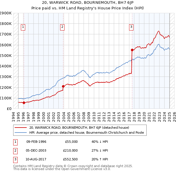 20, WARWICK ROAD, BOURNEMOUTH, BH7 6JP: Price paid vs HM Land Registry's House Price Index