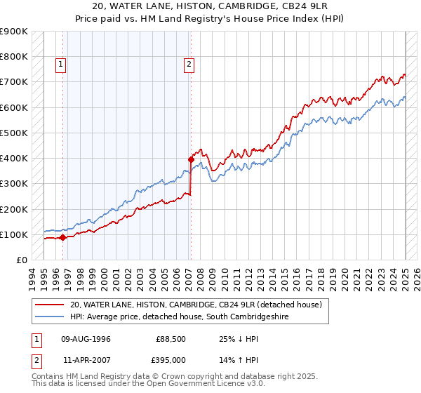 20, WATER LANE, HISTON, CAMBRIDGE, CB24 9LR: Price paid vs HM Land Registry's House Price Index