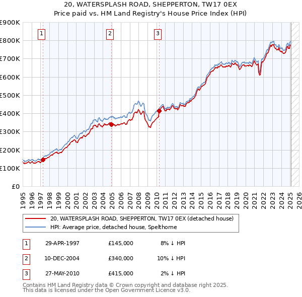 20, WATERSPLASH ROAD, SHEPPERTON, TW17 0EX: Price paid vs HM Land Registry's House Price Index