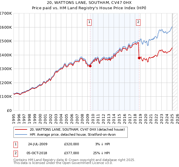 20, WATTONS LANE, SOUTHAM, CV47 0HX: Price paid vs HM Land Registry's House Price Index