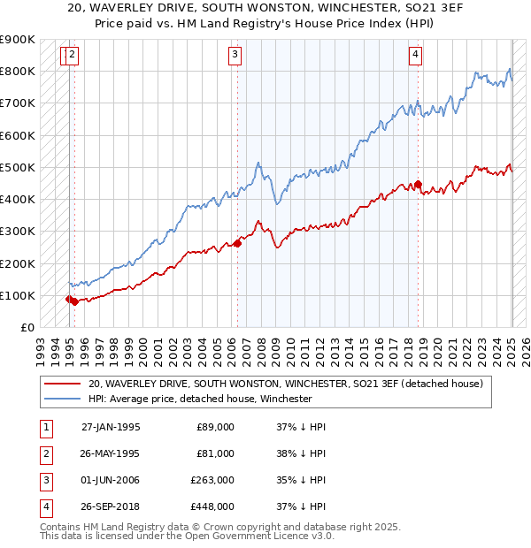 20, WAVERLEY DRIVE, SOUTH WONSTON, WINCHESTER, SO21 3EF: Price paid vs HM Land Registry's House Price Index
