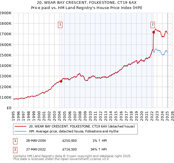 20, WEAR BAY CRESCENT, FOLKESTONE, CT19 6AX: Price paid vs HM Land Registry's House Price Index