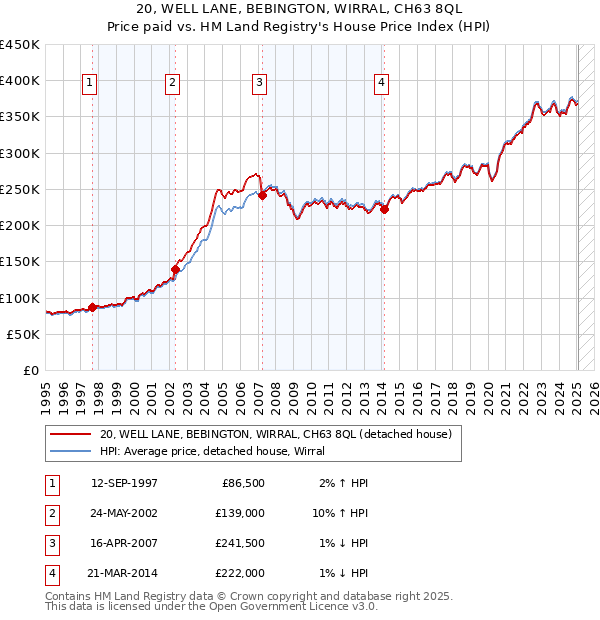 20, WELL LANE, BEBINGTON, WIRRAL, CH63 8QL: Price paid vs HM Land Registry's House Price Index