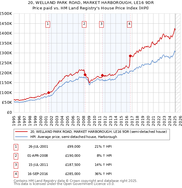 20, WELLAND PARK ROAD, MARKET HARBOROUGH, LE16 9DR: Price paid vs HM Land Registry's House Price Index