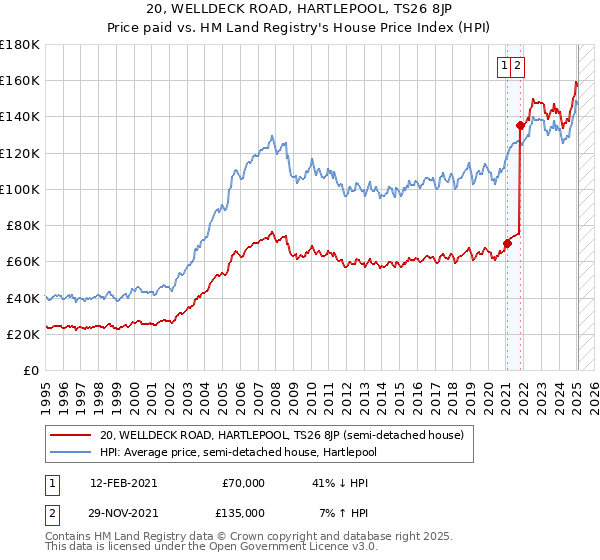 20, WELLDECK ROAD, HARTLEPOOL, TS26 8JP: Price paid vs HM Land Registry's House Price Index