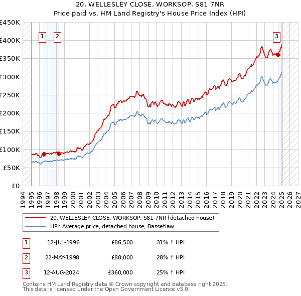 20, WELLESLEY CLOSE, WORKSOP, S81 7NR: Price paid vs HM Land Registry's House Price Index