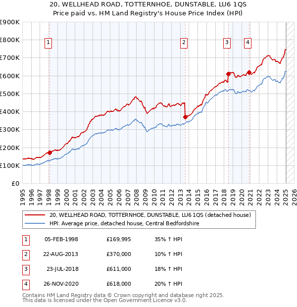 20, WELLHEAD ROAD, TOTTERNHOE, DUNSTABLE, LU6 1QS: Price paid vs HM Land Registry's House Price Index
