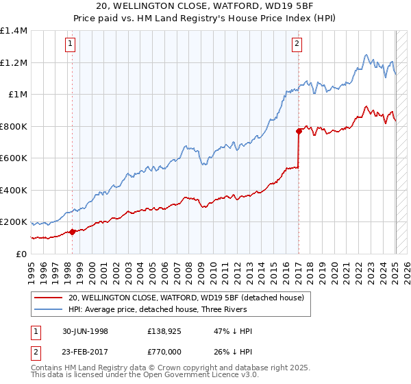 20, WELLINGTON CLOSE, WATFORD, WD19 5BF: Price paid vs HM Land Registry's House Price Index
