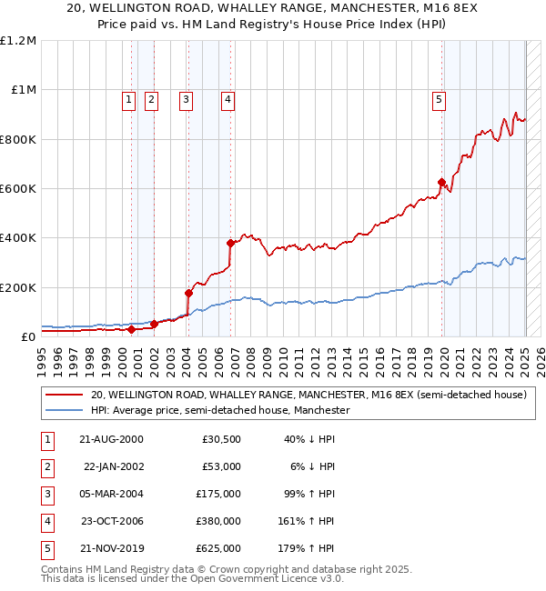 20, WELLINGTON ROAD, WHALLEY RANGE, MANCHESTER, M16 8EX: Price paid vs HM Land Registry's House Price Index