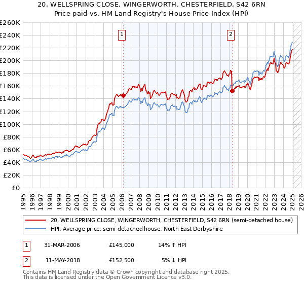20, WELLSPRING CLOSE, WINGERWORTH, CHESTERFIELD, S42 6RN: Price paid vs HM Land Registry's House Price Index
