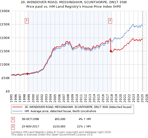 20, WENDOVER ROAD, MESSINGHAM, SCUNTHORPE, DN17 3SW: Price paid vs HM Land Registry's House Price Index