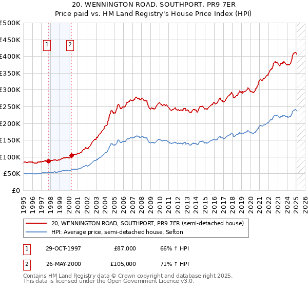 20, WENNINGTON ROAD, SOUTHPORT, PR9 7ER: Price paid vs HM Land Registry's House Price Index