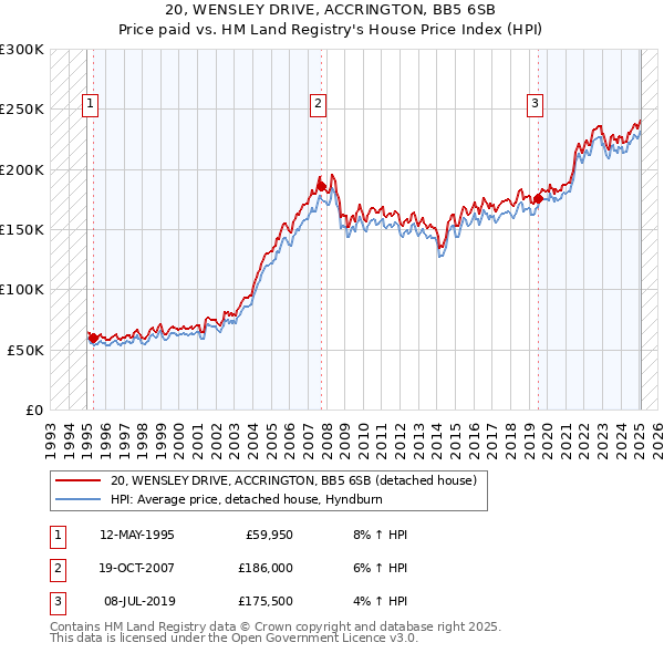 20, WENSLEY DRIVE, ACCRINGTON, BB5 6SB: Price paid vs HM Land Registry's House Price Index