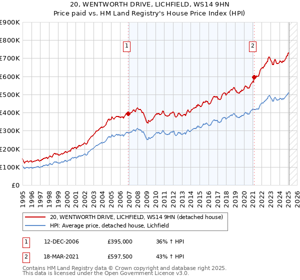 20, WENTWORTH DRIVE, LICHFIELD, WS14 9HN: Price paid vs HM Land Registry's House Price Index