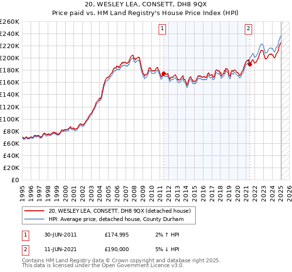 20, WESLEY LEA, CONSETT, DH8 9QX: Price paid vs HM Land Registry's House Price Index