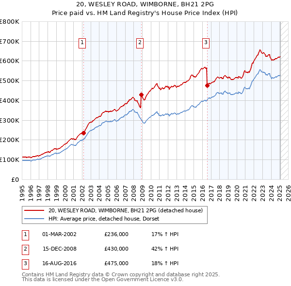 20, WESLEY ROAD, WIMBORNE, BH21 2PG: Price paid vs HM Land Registry's House Price Index