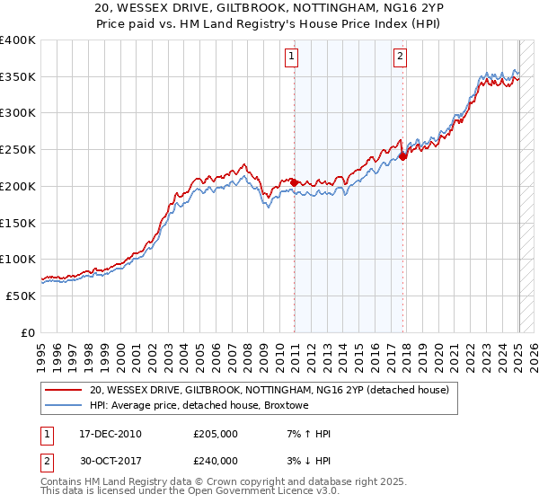 20, WESSEX DRIVE, GILTBROOK, NOTTINGHAM, NG16 2YP: Price paid vs HM Land Registry's House Price Index