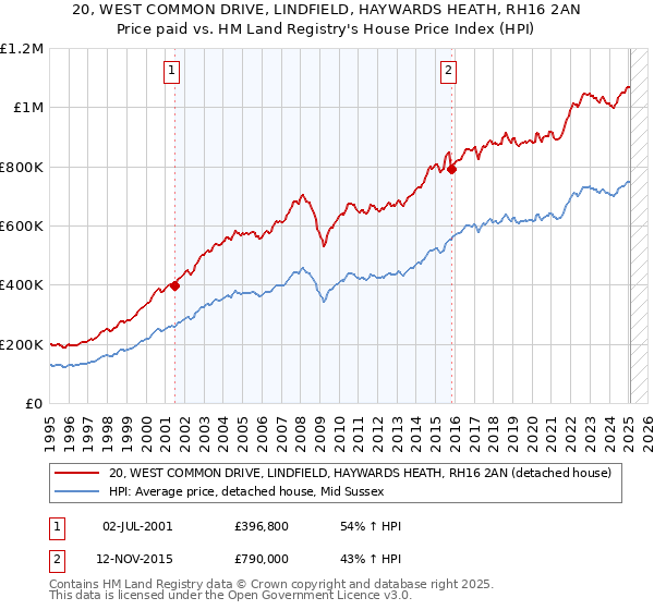 20, WEST COMMON DRIVE, LINDFIELD, HAYWARDS HEATH, RH16 2AN: Price paid vs HM Land Registry's House Price Index