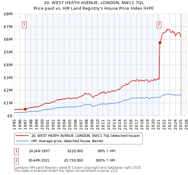 20, WEST HEATH AVENUE, LONDON, NW11 7QL: Price paid vs HM Land Registry's House Price Index