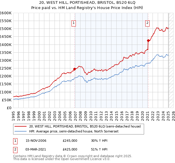 20, WEST HILL, PORTISHEAD, BRISTOL, BS20 6LQ: Price paid vs HM Land Registry's House Price Index