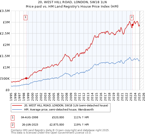 20, WEST HILL ROAD, LONDON, SW18 1LN: Price paid vs HM Land Registry's House Price Index