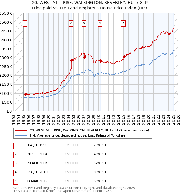 20, WEST MILL RISE, WALKINGTON, BEVERLEY, HU17 8TP: Price paid vs HM Land Registry's House Price Index
