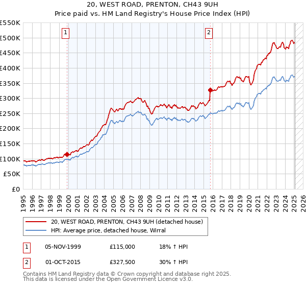 20, WEST ROAD, PRENTON, CH43 9UH: Price paid vs HM Land Registry's House Price Index