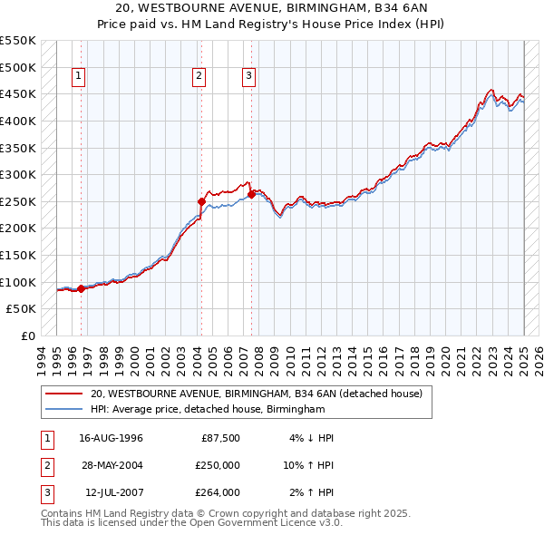 20, WESTBOURNE AVENUE, BIRMINGHAM, B34 6AN: Price paid vs HM Land Registry's House Price Index