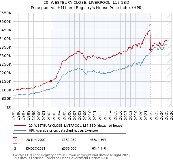 20, WESTBURY CLOSE, LIVERPOOL, L17 5BD: Price paid vs HM Land Registry's House Price Index