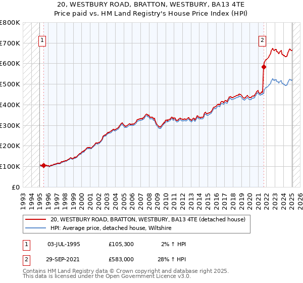 20, WESTBURY ROAD, BRATTON, WESTBURY, BA13 4TE: Price paid vs HM Land Registry's House Price Index