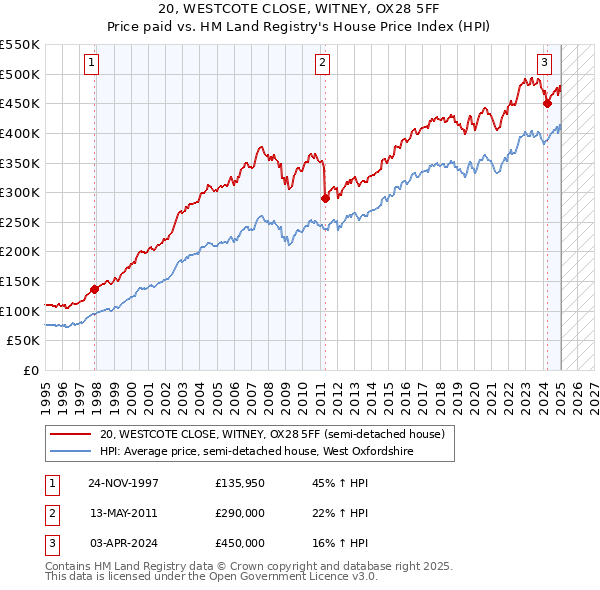 20, WESTCOTE CLOSE, WITNEY, OX28 5FF: Price paid vs HM Land Registry's House Price Index