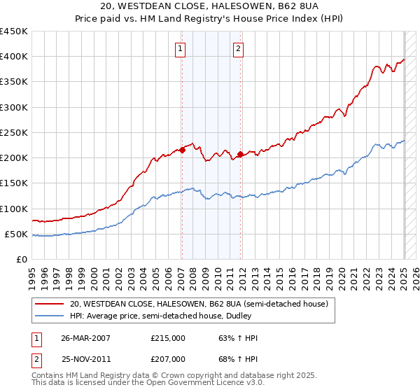 20, WESTDEAN CLOSE, HALESOWEN, B62 8UA: Price paid vs HM Land Registry's House Price Index