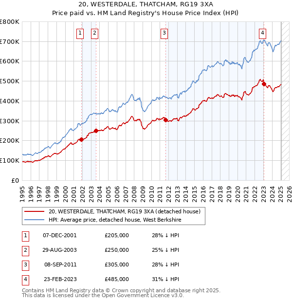20, WESTERDALE, THATCHAM, RG19 3XA: Price paid vs HM Land Registry's House Price Index