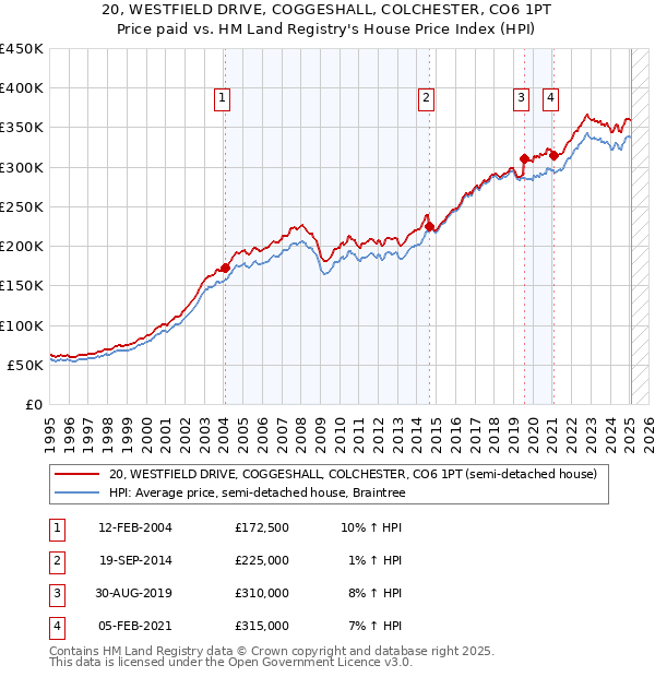 20, WESTFIELD DRIVE, COGGESHALL, COLCHESTER, CO6 1PT: Price paid vs HM Land Registry's House Price Index