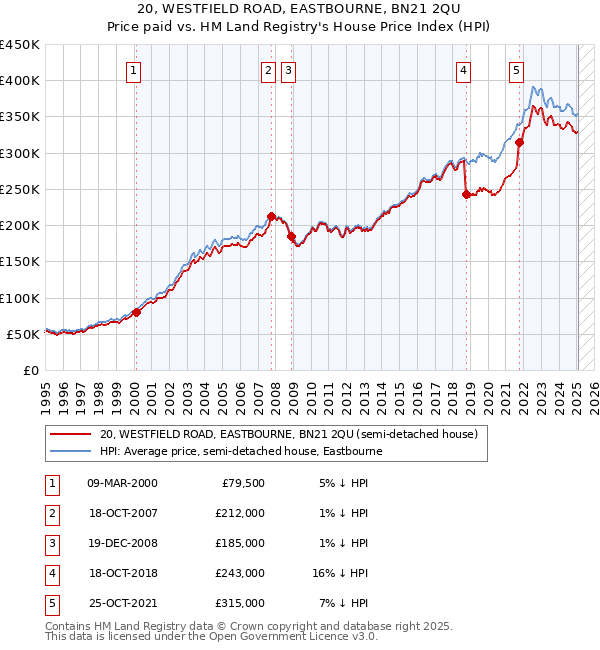 20, WESTFIELD ROAD, EASTBOURNE, BN21 2QU: Price paid vs HM Land Registry's House Price Index