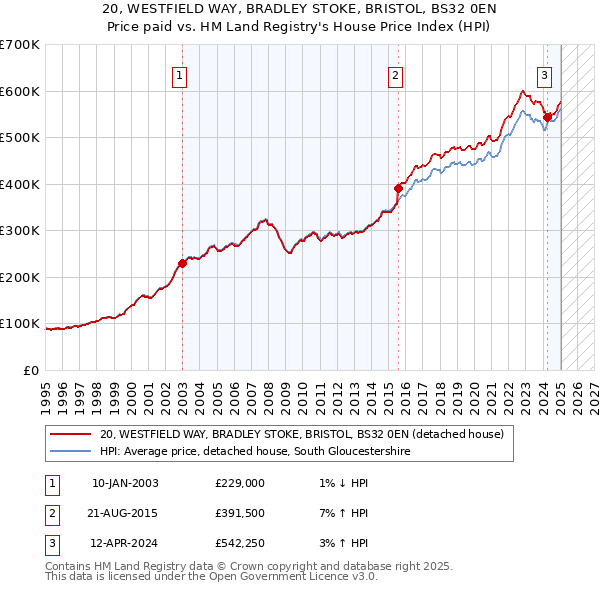 20, WESTFIELD WAY, BRADLEY STOKE, BRISTOL, BS32 0EN: Price paid vs HM Land Registry's House Price Index