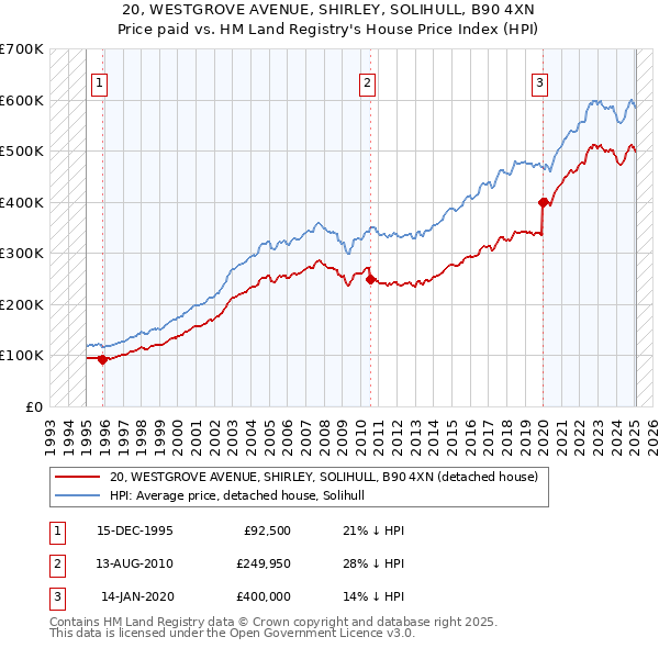 20, WESTGROVE AVENUE, SHIRLEY, SOLIHULL, B90 4XN: Price paid vs HM Land Registry's House Price Index