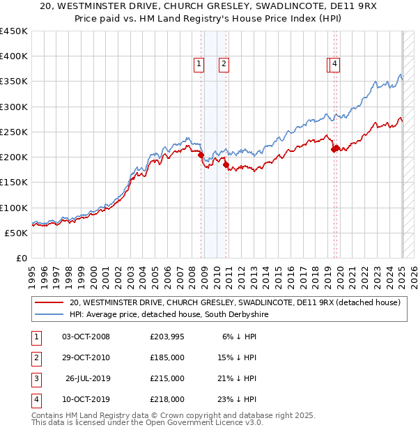 20, WESTMINSTER DRIVE, CHURCH GRESLEY, SWADLINCOTE, DE11 9RX: Price paid vs HM Land Registry's House Price Index