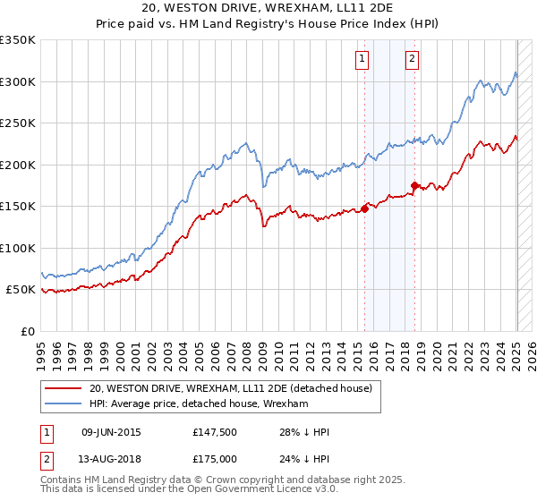 20, WESTON DRIVE, WREXHAM, LL11 2DE: Price paid vs HM Land Registry's House Price Index