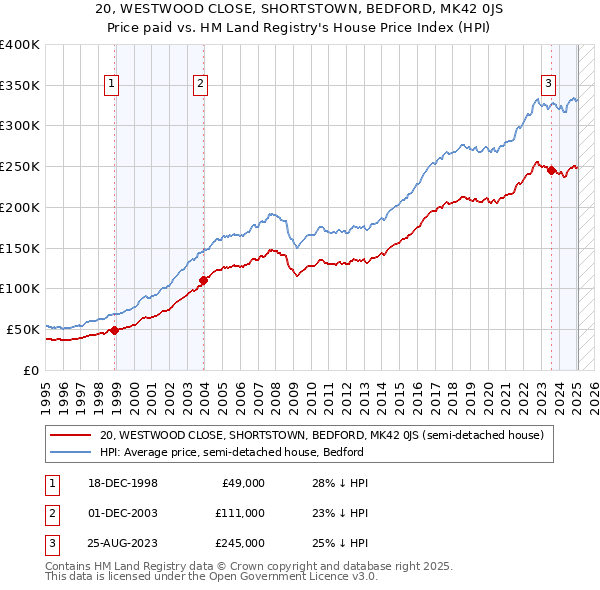 20, WESTWOOD CLOSE, SHORTSTOWN, BEDFORD, MK42 0JS: Price paid vs HM Land Registry's House Price Index