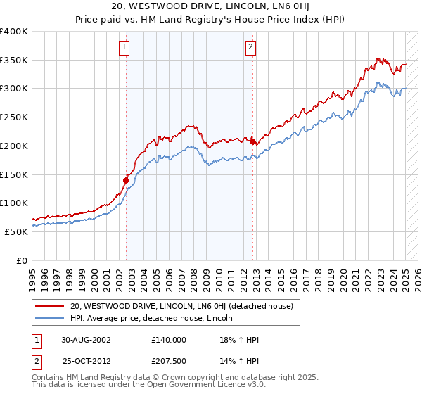 20, WESTWOOD DRIVE, LINCOLN, LN6 0HJ: Price paid vs HM Land Registry's House Price Index