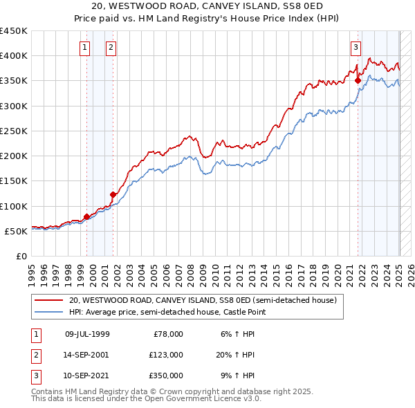 20, WESTWOOD ROAD, CANVEY ISLAND, SS8 0ED: Price paid vs HM Land Registry's House Price Index
