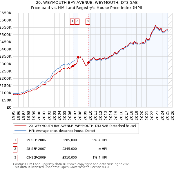 20, WEYMOUTH BAY AVENUE, WEYMOUTH, DT3 5AB: Price paid vs HM Land Registry's House Price Index