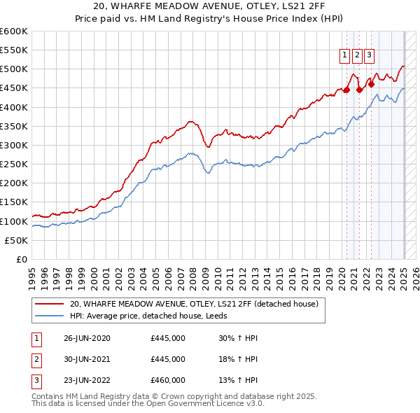 20, WHARFE MEADOW AVENUE, OTLEY, LS21 2FF: Price paid vs HM Land Registry's House Price Index