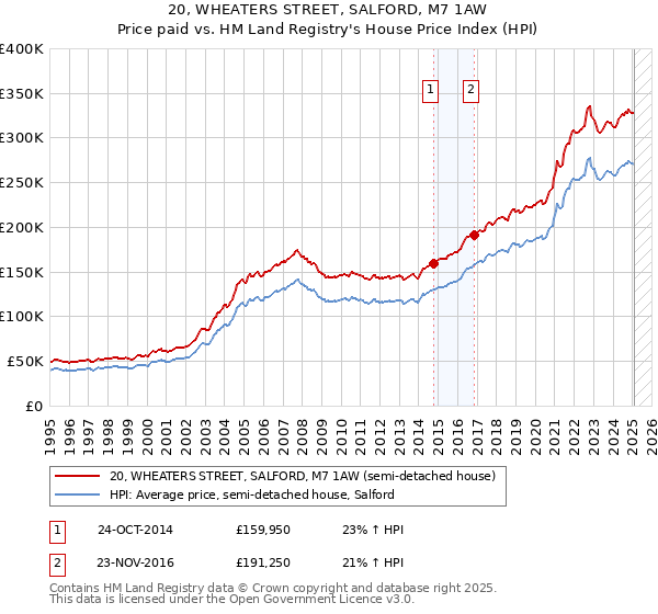 20, WHEATERS STREET, SALFORD, M7 1AW: Price paid vs HM Land Registry's House Price Index