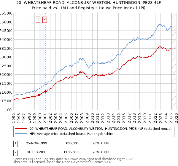 20, WHEATSHEAF ROAD, ALCONBURY WESTON, HUNTINGDON, PE28 4LF: Price paid vs HM Land Registry's House Price Index