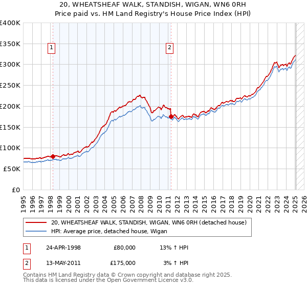 20, WHEATSHEAF WALK, STANDISH, WIGAN, WN6 0RH: Price paid vs HM Land Registry's House Price Index