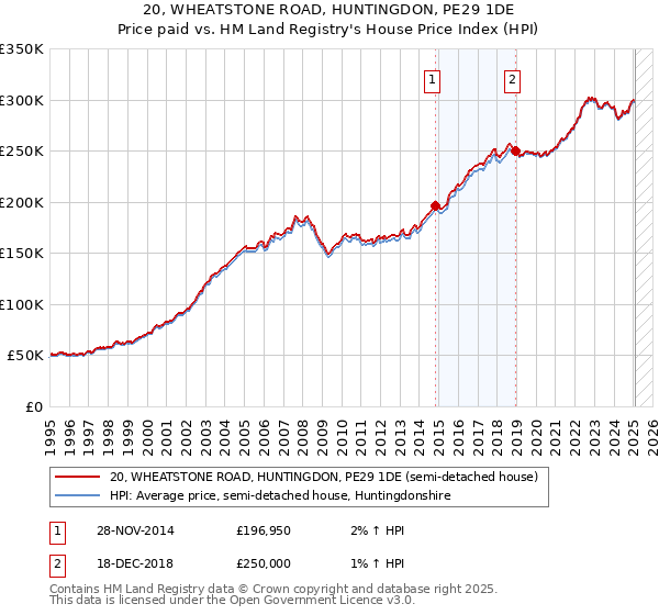 20, WHEATSTONE ROAD, HUNTINGDON, PE29 1DE: Price paid vs HM Land Registry's House Price Index
